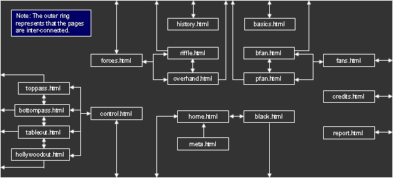 Navigation Chart